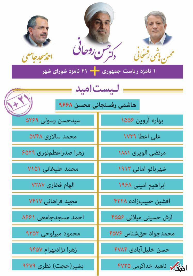 فوز لائحة الإصلاحیین فی إنتخابات المجالس البلدیة في طهران