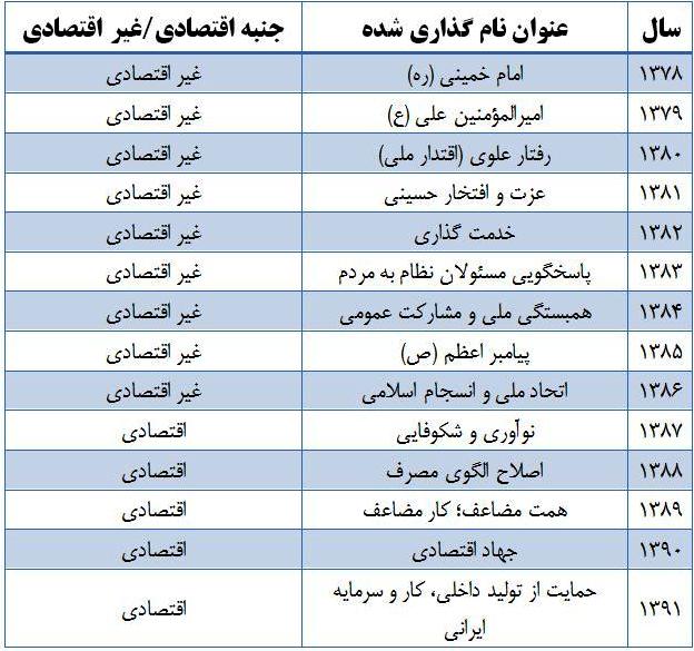 اسامي سال ها