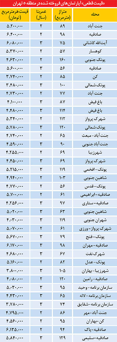 نرخ نوسازها در منطقه 5 تهران (+جدول)