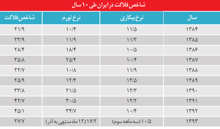 شاخص فلاكت در ایران طی 10 سال (جدول)