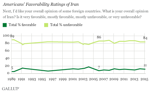 نظر سنجی جدید گالوپ: تنها 11 درصد آمریکایی ها نظر مثبتی نسبت به ایران دارند