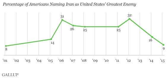 نظر سنجی جدید گالوپ: تنها 11 درصد آمریکایی ها نظر مثبتی نسبت به ایران دارند