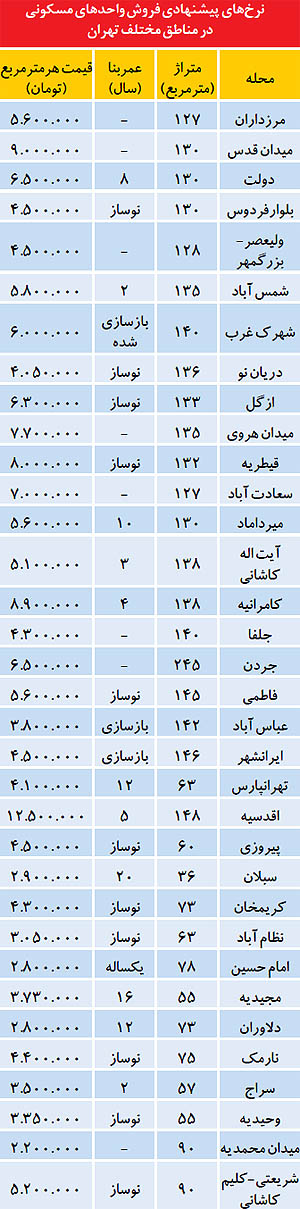 جدیدترین قیمت واحدهای مسکونی در تهران (جدول)