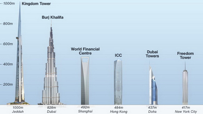 ساخت سریع ترین و طولانی ترین آسانسور جهان در عربستان (+عکس)