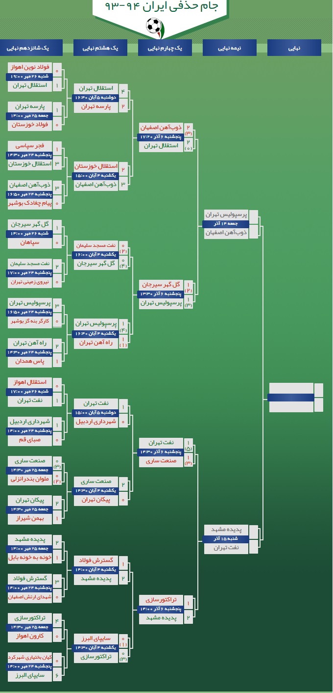 4 تیم نیمه نهایی مشخص شدند(+جدول کامل)