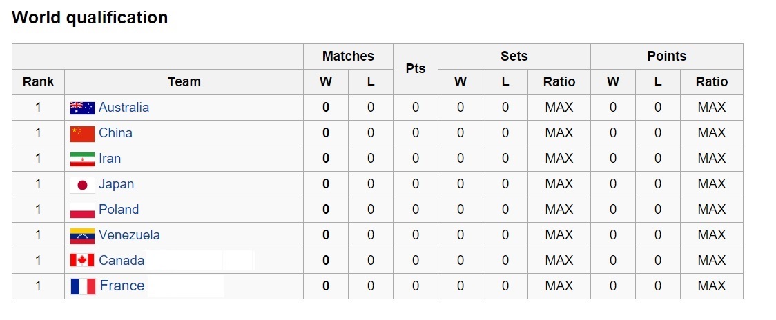 فرانسه و لهستان رقیبان والیبال ایران در انتخابی المپیک(+جدول)