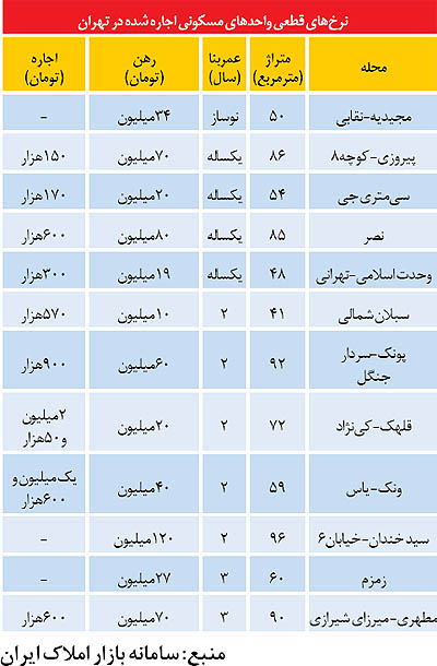 نرخ اجاره آپارتمان‌ در تهران (+عکس)