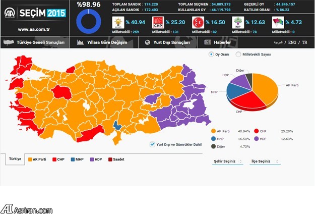 نتایج اولیه انتخابات ترکیه؛ حزب کردها به مجلس ترکیه راه یافت