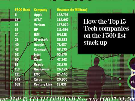 15 ابر شرکت جهان با بالاترین درآمدها در فناوری اطلاعات
