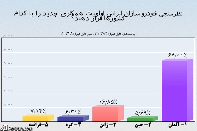 مردم ایران خودروی آلمانی می خواهند (+جدول)