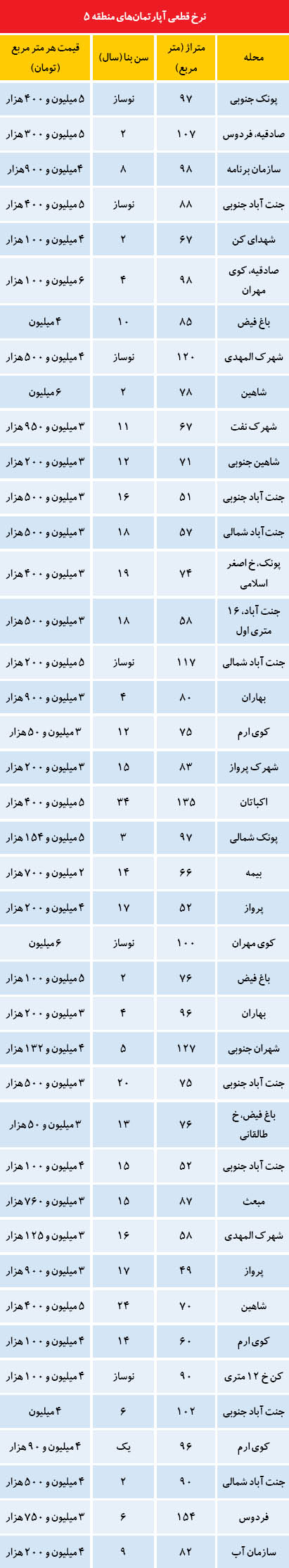 قیمت آپارتمان در منطقه 5 تهران (جدول)
