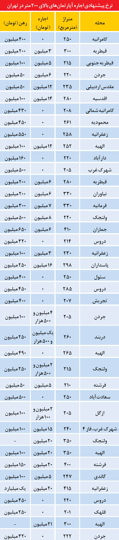 رهن و اجاره آپارتمان‌های لوکس در تهران (+جدول)