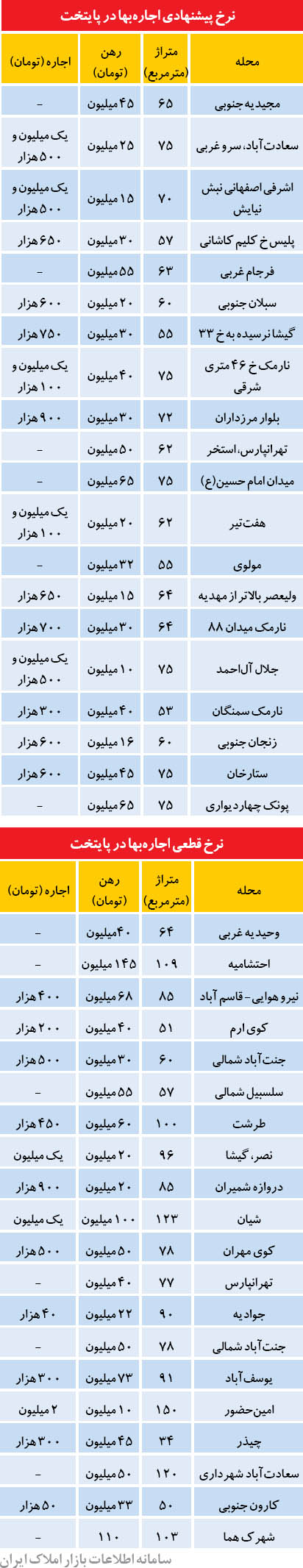 رهن و اجاره در بازار مسکن تهران (+جدول)