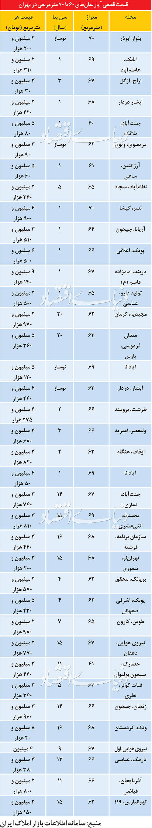 قیمت آپارتمان های 60 تا 70 متری در تهران (جدول)