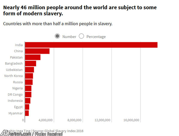 وجود بیش از 45 میلیون برده در جهان در سال 2016 (+نقشه و نمودار)