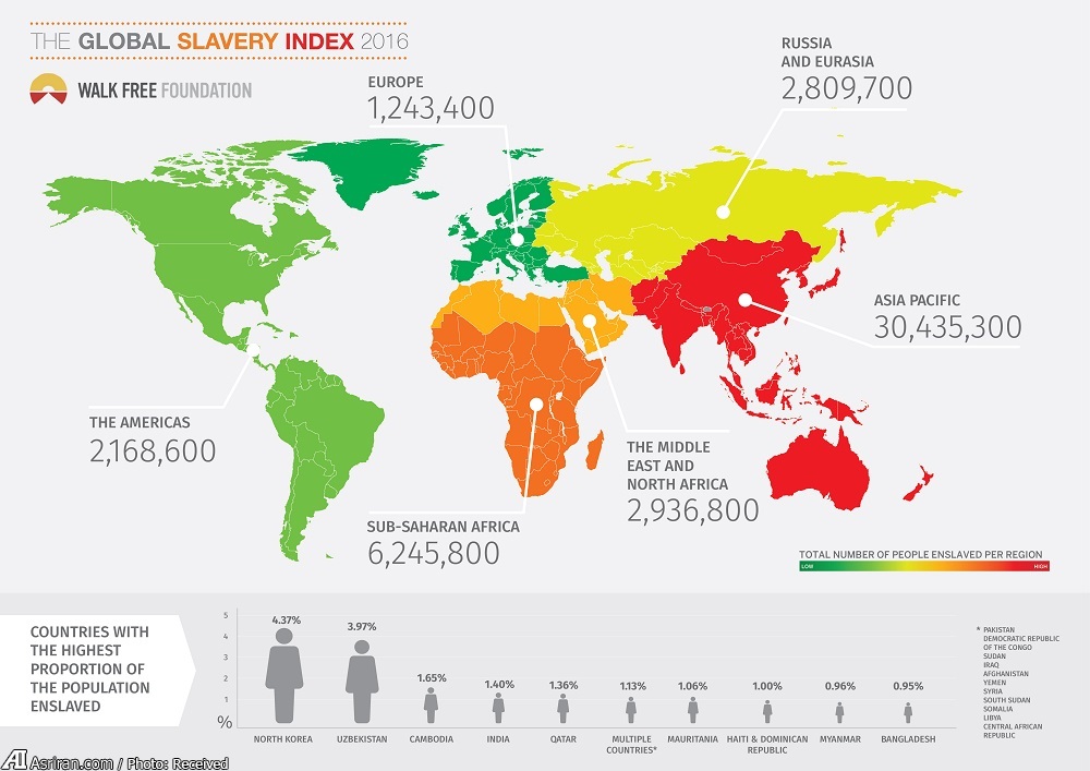 وجود بیش از 45 میلیون برده در جهان در سال 2016 (+نقشه و نمودار)