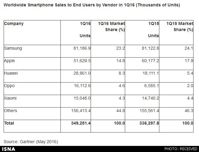 جدیدترین آمار از فروش جهانی گوشی هوشمند