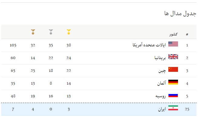 یزدانی سومین طلای ایران در المپیک ریو را به گردن آویخت(+جدول)