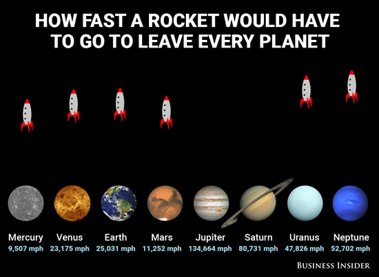با چه سرعتی می توان یک سیاره را ترک کرد؟