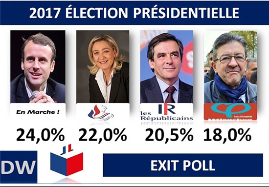 انتخابات فرانسه؛ ماکرون و لوپن پیشتاز هستند