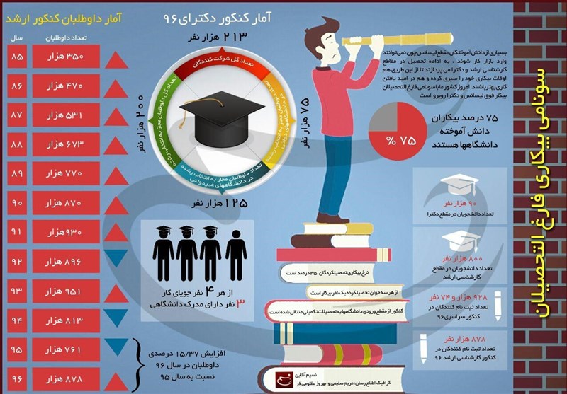 بیکارترین رشته‌های دانشگاهی در ایران