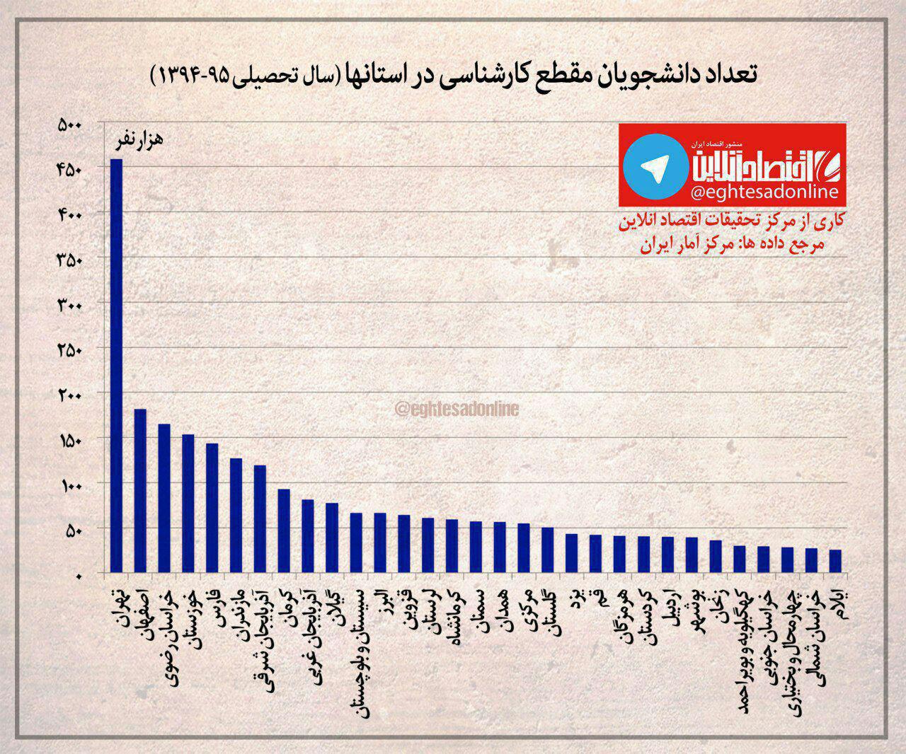 رتبه‌بندی استان‌ها بر اساس تعداد دانشجویان کارشناسی/ تهران در صدر