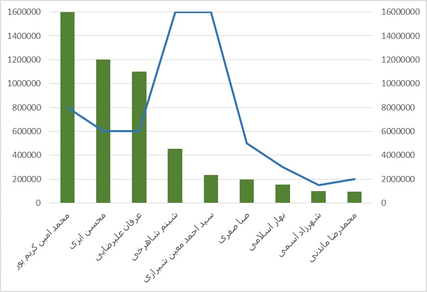 كم تبلغ ثورة ملوك الـ