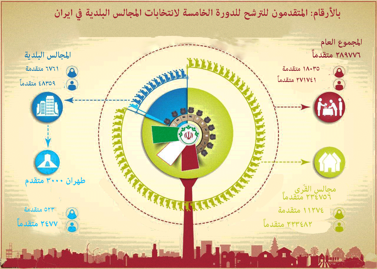 المتقدمون لانتخابات المجالس البلدية والقروية في ايران (انفوغراف)