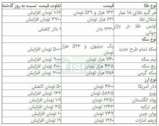 الريال الإيراني يتراجع أمام الدولار