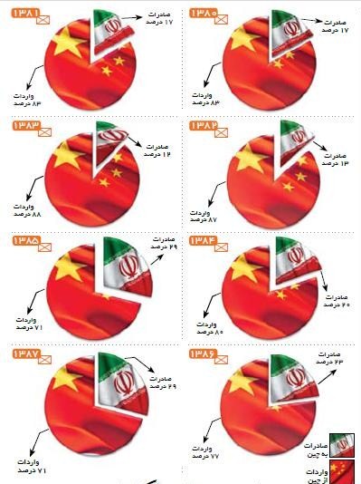 نمودار تراز تجاری ایران و چین