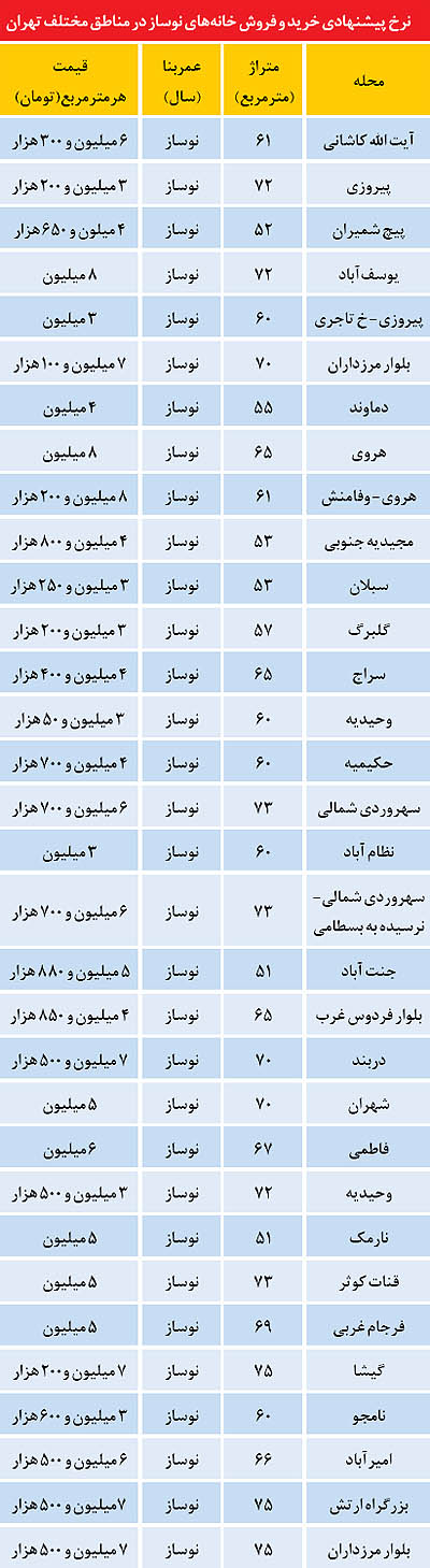 خانه‌های «نوساز» گزینه پرطرفدار بازار (+جدول)