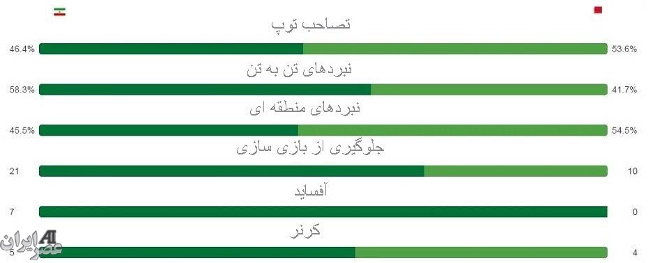 عصر ایران بررسی می کند ؛ دفاع ،هجوم و عملکرد تیم کارلوس کی روش (+گراف/نموار) عصر ایران بررسی می کند ؛ دفاع ،هجوم و عملکرد تیم کارلوس کی روش (+گراف/نموار)