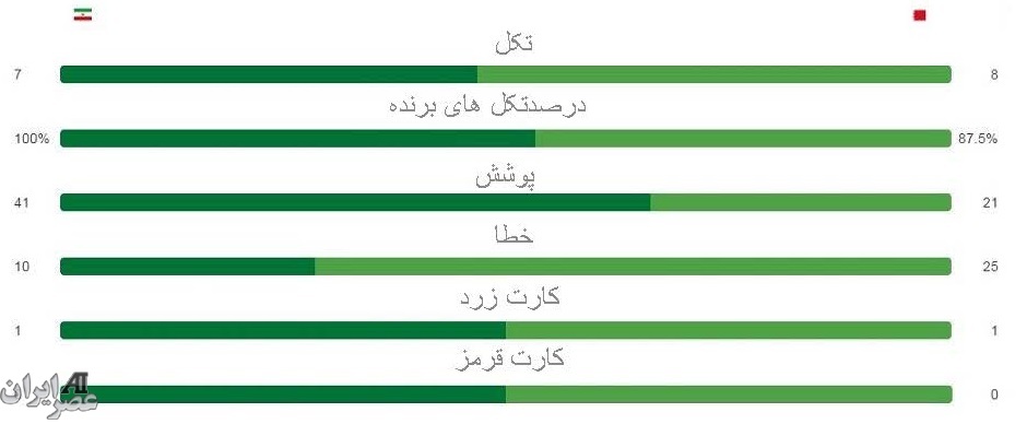 عصر ایران بررسی می کند ؛ دفاع ،هجوم و عملکرد تیم کارلوس کی روش (+گراف/نموار) عصر ایران بررسی می کند ؛ دفاع ،هجوم و عملکرد تیم کارلوس کی روش (+گراف/نموار)
