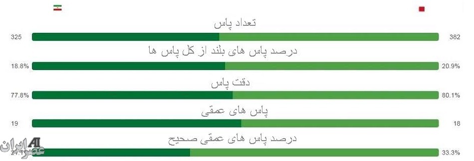 عصر ایران بررسی می کند ؛ دفاع ،هجوم و عملکرد تیم کارلوس کی روش (+گراف/نموار) عصر ایران بررسی می کند ؛ دفاع ،هجوم و عملکرد تیم کارلوس کی روش (+گراف/نموار)