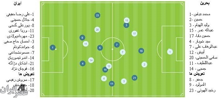 عصر ایران بررسی می کند ؛ دفاع ،هجوم و عملکرد تیم کارلوس کی روش (+گراف/نموار) عصر ایران بررسی می کند ؛ دفاع ،هجوم و عملکرد تیم کارلوس کی روش (+گراف/نموار)