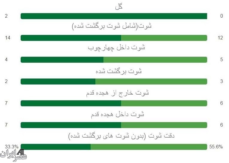 عصر ایران بررسی می کند ؛ دفاع ،هجوم و عملکرد تیم کارلوس کی روش (+گراف/نموار) عصر ایران بررسی می کند ؛ دفاع ،هجوم و عملکرد تیم کارلوس کی روش (+گراف/نموار)