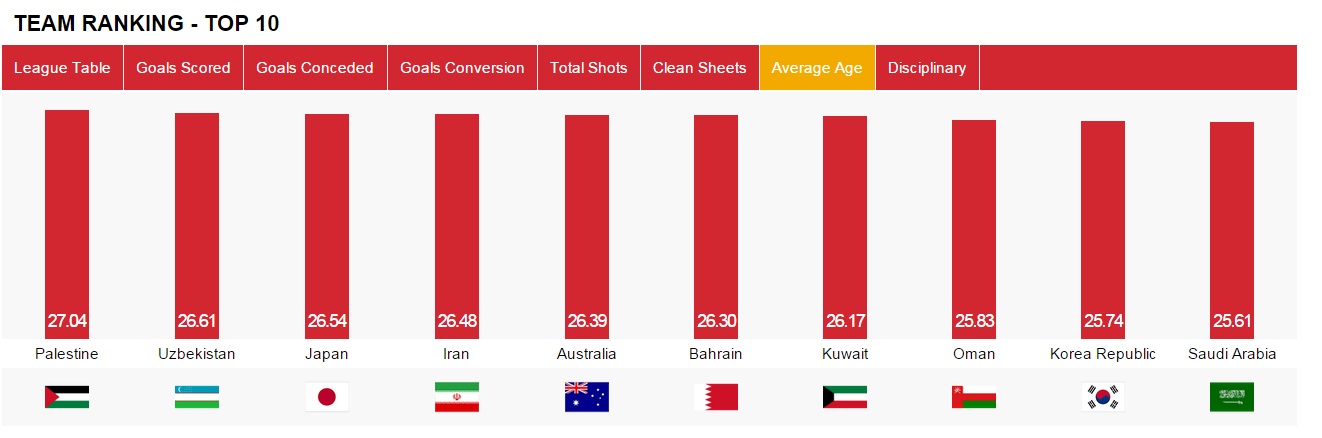 ژاپن و ایران سومین و چهارمین تیم مسن جام! ژاپن و ایران سومین و چهارمین تیم مسن جام!