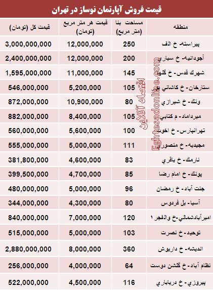قیمت فروش آپارتمان های نوساز در تهران (جدول)