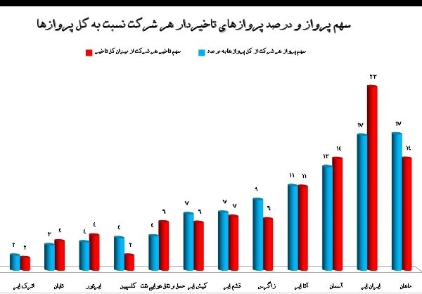 تأخیر بیش از یک‌سوم پرواز‌‌های مهرآباد در آذرماه/ بیشترین تأخیر در هما و نفت‌+نمودار