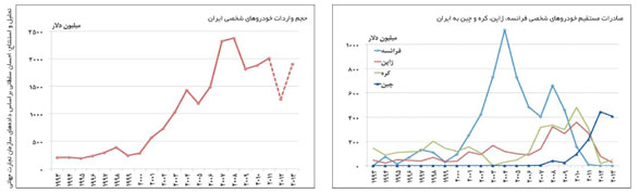 امارات دروازه ورود خودروهای چینی به ایران