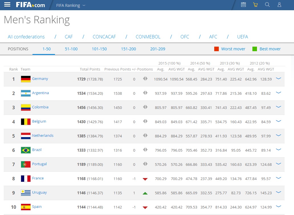ایران همچنان بهترین تیم آسیا !( + عکس های رنکینگ فیفا)