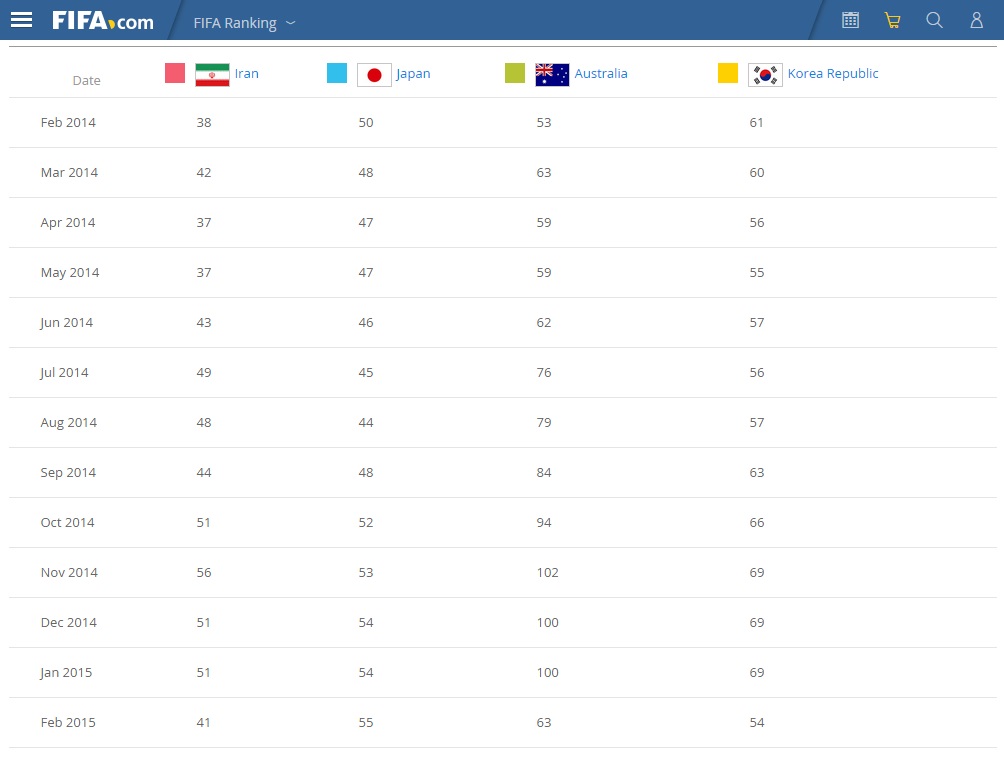 ایران همچنان بهترین تیم آسیا !( + عکس های رنکینگ فیفا)