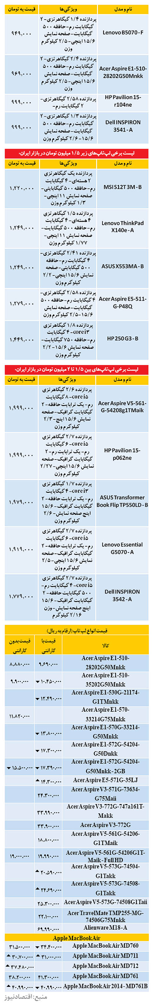 لپ‌تاپ‌های زیر یک میلیون تومان در بازار (جدول)