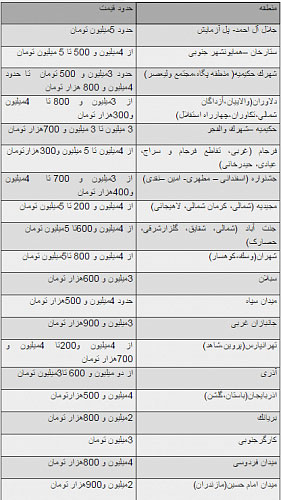 ۲۰ منطقه ارزان ‎برای خرید خانه در تهران (+جدول)