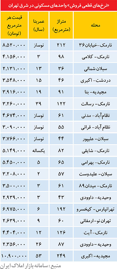 قیمت آپارتمان‌ در شرق تهران (+جدول)