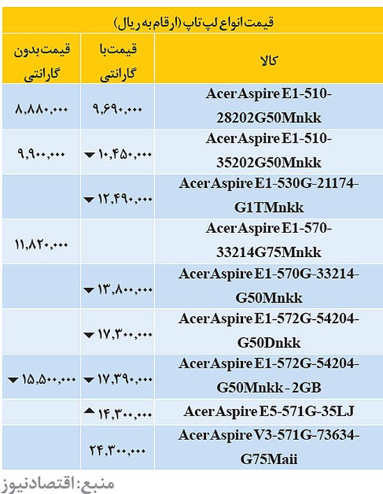 لپ‌ تاپ‌های زیر یک میلیون تومان در بازار ایران (جدول)