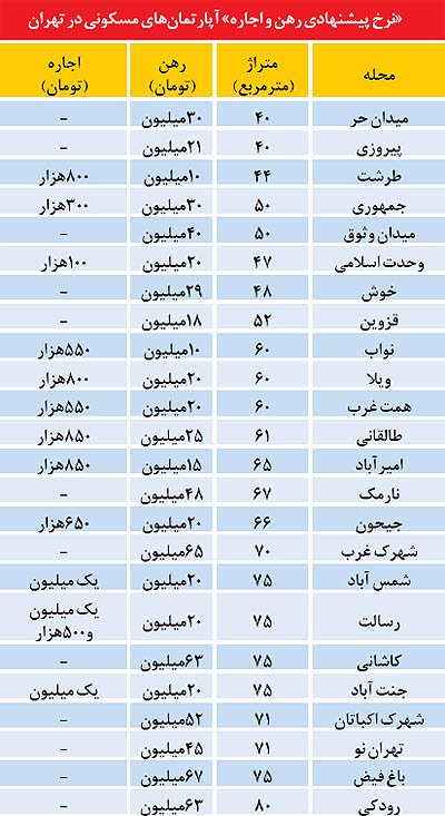نرخ رهن و اجاره واحدهای مسکونی در تهران (+جدول)