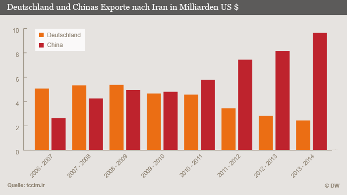 افزایش ۳۰ درصدی صادرات آلمان به ایران در سال گذشته