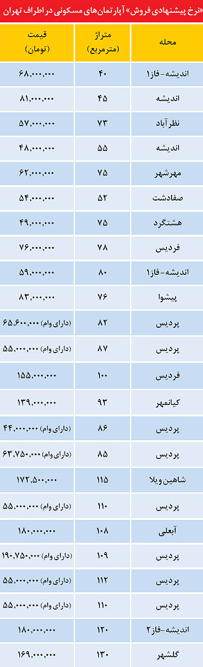 وضعيت قيمت ملك در اطراف تهران (+جدول)