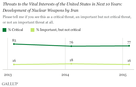 نظر سنجی جدید گالوپ: تنها 11 درصد آمریکایی ها نظر مثبتی نسبت به ایران دارند
